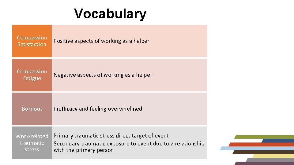 Vocabulary Compassion Satisfaction Positive aspects of working as a helper Compassion Fatigue Negative aspects