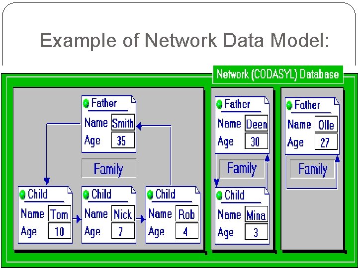 Example of Network Data Model: Example of Network Data Model: