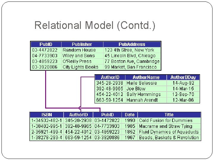 Relational Model (Contd. ) Relational Model (Contd. )