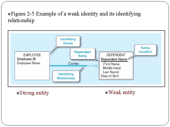 l. Figure 2 -5 Example of a weak identity and its identifying relationship l. l. Figure 2 -5 Example of a weak identity and its identifying relationship l.