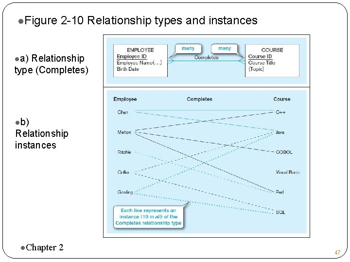 l. Figure 2 -10 Relationship types and instances la) Relationship type (Completes) lb) Relationship l. Figure 2 -10 Relationship types and instances la) Relationship type (Completes) lb) Relationship