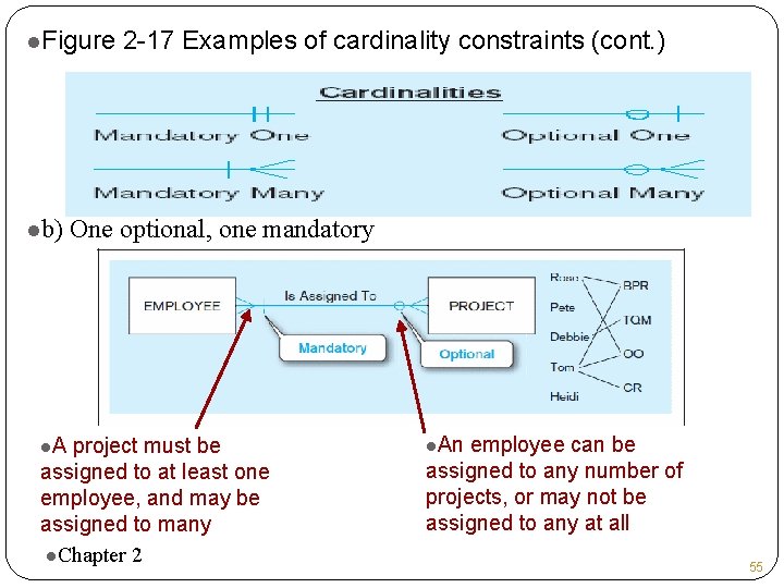 l. Figure lb) l. A 2 -17 Examples of cardinality constraints (cont. ) One l. Figure lb) l. A 2 -17 Examples of cardinality constraints (cont. ) One