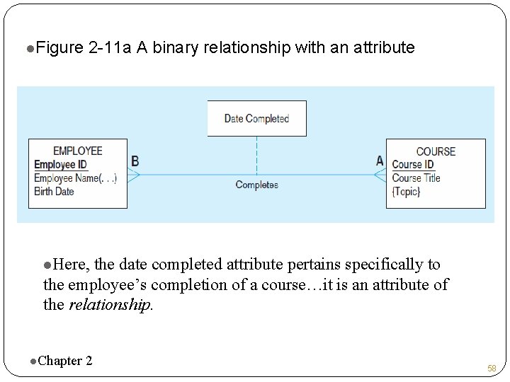 l. Figure 2 -11 a A binary relationship with an attribute l. Here, the l. Figure 2 -11 a A binary relationship with an attribute l. Here, the