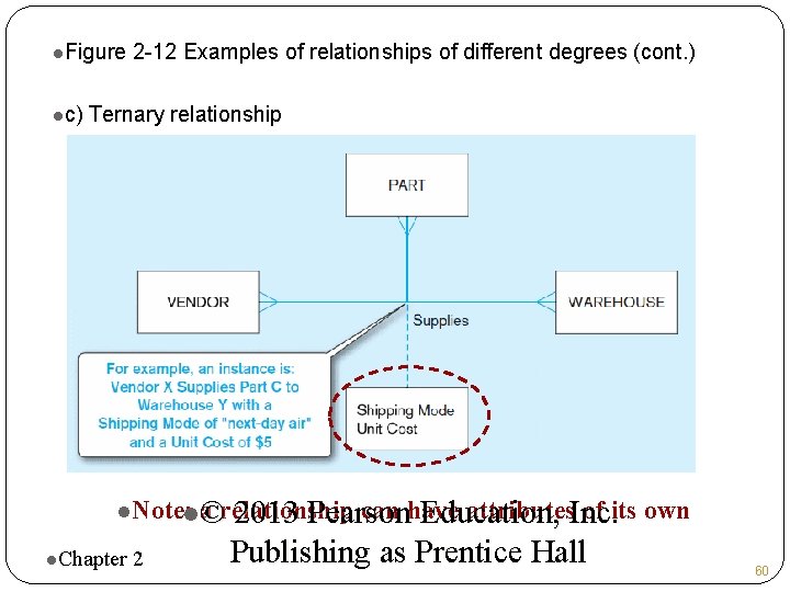 l. Figure lc) 2 -12 Examples of relationships of different degrees (cont. ) Ternary l. Figure lc) 2 -12 Examples of relationships of different degrees (cont. ) Ternary