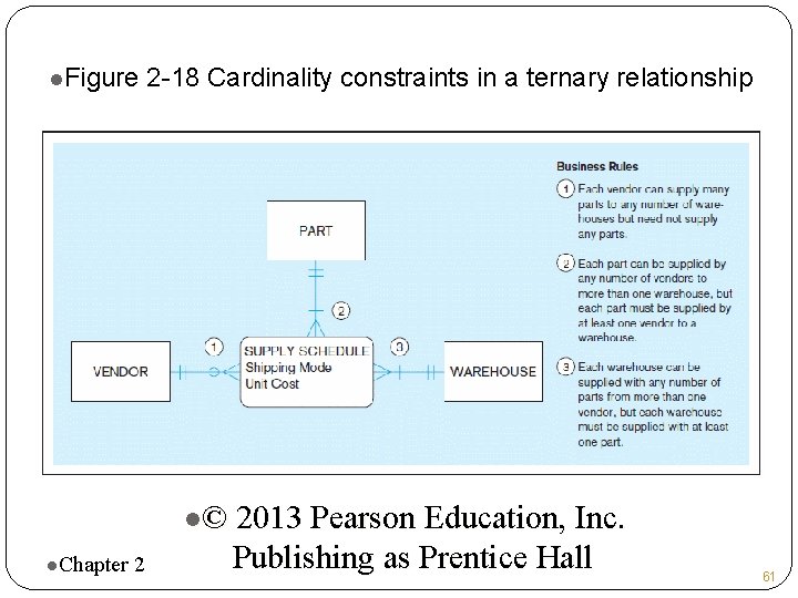 l. Figure 2 -18 Cardinality constraints in a ternary relationship l© 2013 Pearson Education, l. Figure 2 -18 Cardinality constraints in a ternary relationship l© 2013 Pearson Education,