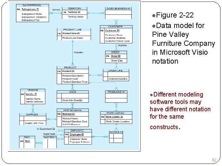 l. Figure 2 -22 l. Data model for Pine Valley Furniture Company in Microsoft l. Figure 2 -22 l. Data model for Pine Valley Furniture Company in Microsoft
