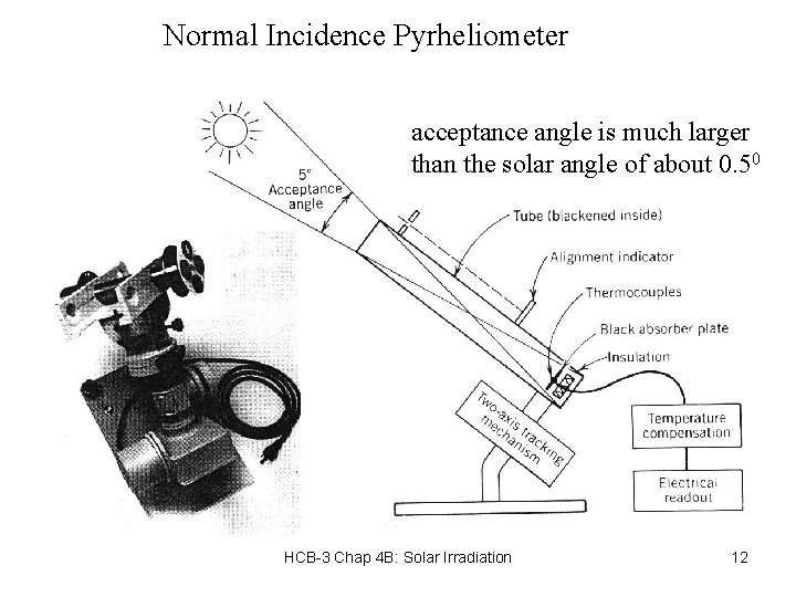 Normal Incidence Pyrheliometer acceptance angle is much larger than the solar angle of about