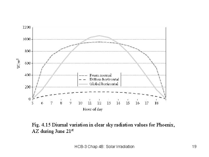 Fig. 4. 15 Diurnal variation in clear sky radiation values for Phoenix, AZ during