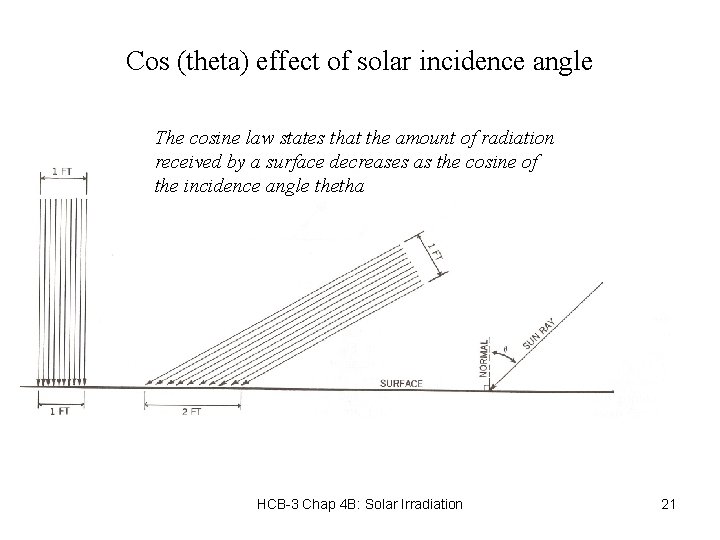 Cos (theta) effect of solar incidence angle The cosine law states that the amount