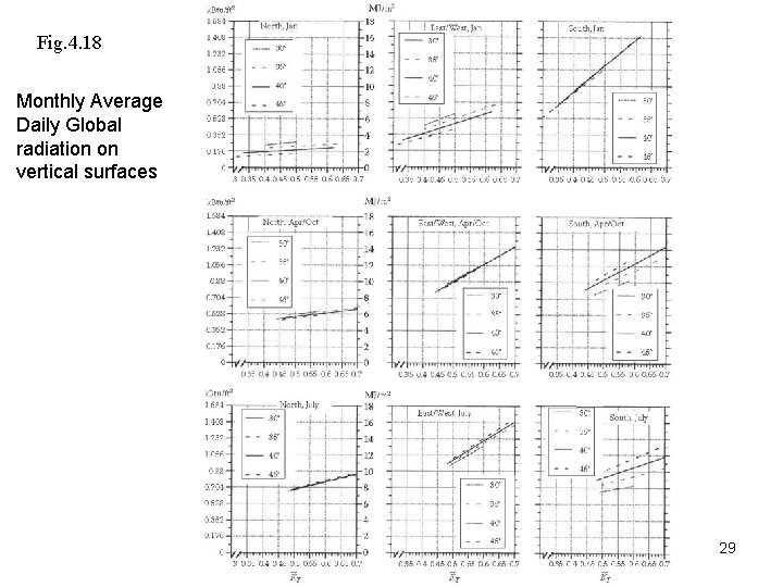 Fig. 4. 18 Monthly Average Daily Global radiation on vertical surfaces HCB-3 Chap 4