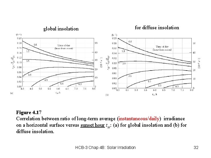 global insolation for diffuse insolation Figure 4. 17 Correlation between ratio of long-term average