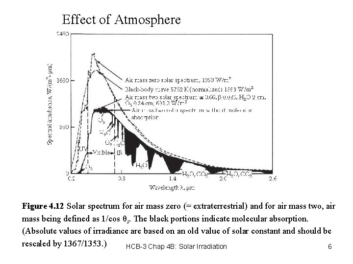 Effect of Atmosphere Figure 4. 12 Solar spectrum for air mass zero (= extraterrestrial)