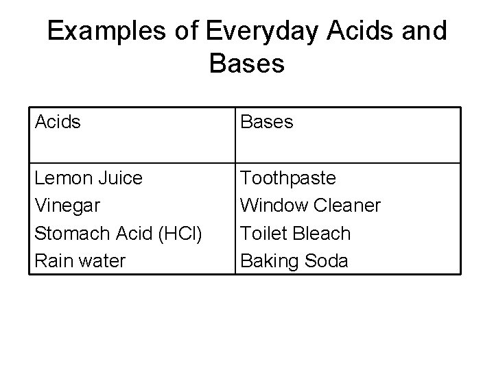 Examples of Everyday Acids and Bases Acids Bases Lemon Juice Vinegar Stomach Acid (HCl)