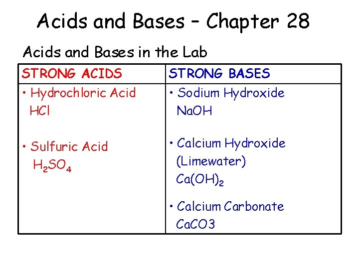 Acids and Bases – Chapter 28 Acids and Bases in the Lab STRONG ACIDS