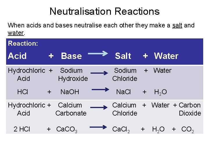 Neutralisation Reactions When acids and bases neutralise each other they make a salt and