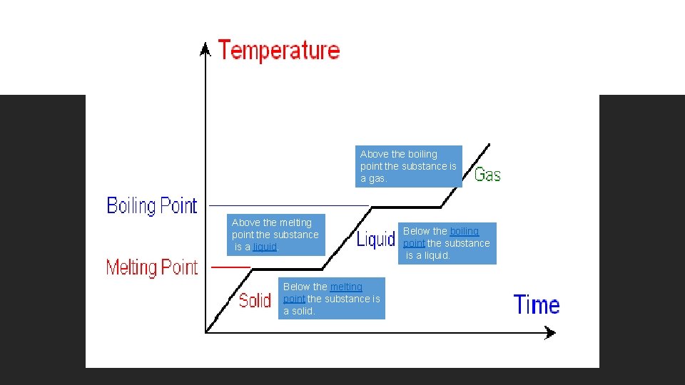 Above the boiling point the substance is a gas. Above the melting point the