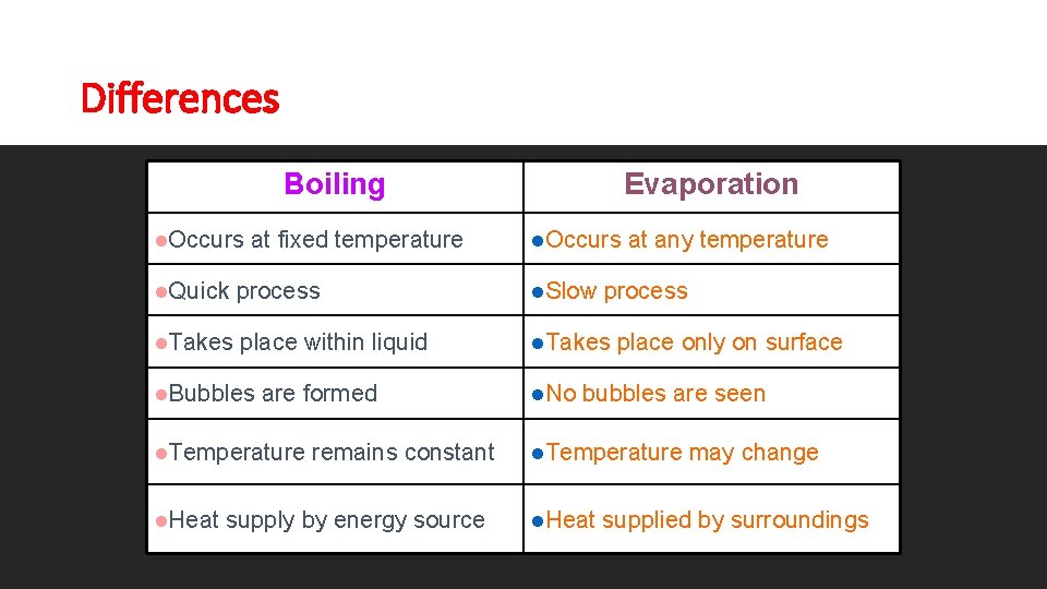 Evaporation vs Boiling Evaporation Liquid changing into gas