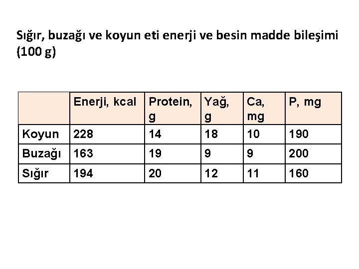 Sığır, buzağı ve koyun eti enerji ve besin madde bileşimi (100 g) Enerji, kcal