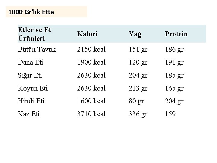 1000 Gr'lık Ette Etler ve Et Ürünleri Bütün Tavuk Kalori Yağ Protein 2150 kcal