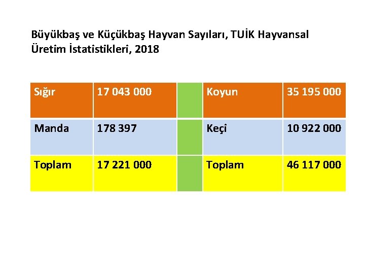 Büyükbaş ve Küçükbaş Hayvan Sayıları, TUİK Hayvansal Üretim İstatistikleri, 2018 Sığır 17 043 000