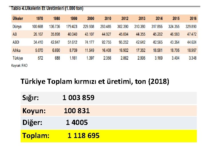 Türkiye Toplam kırmızı et üretimi, ton (2018) Sığır: 1 003 859 Koyun: Diğer: 100