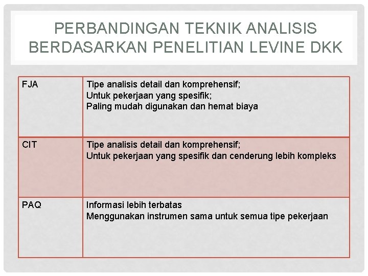 PERBANDINGAN TEKNIK ANALISIS BERDASARKAN PENELITIAN LEVINE DKK FJA Tipe analisis detail dan komprehensif; Untuk