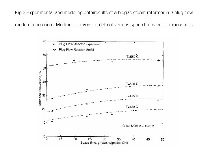 Fig. 2. Experimental and modeling data/results of a biogas-steam reformer in a plug flow