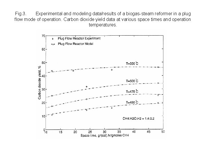 Fig. 3. Experimental and modeling data/results of a biogas-steam reformer in a plug flow