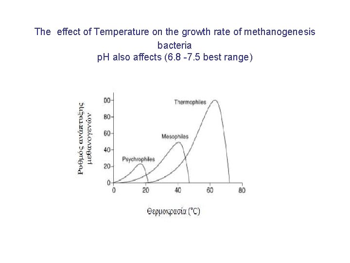 The effect of Temperature on the growth rate of methanogenesis bacteria p. H also