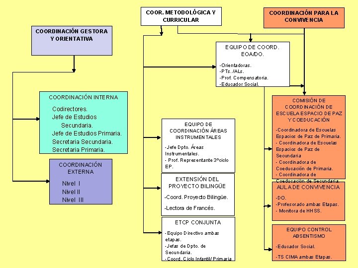 COOR. METODOLÓGICA Y CURRICULAR COORDINACIÓN PARA LA CONVIVENCIA COORDINACIÓN GESTORA Y ORIENTATIVA EQUIPO DE