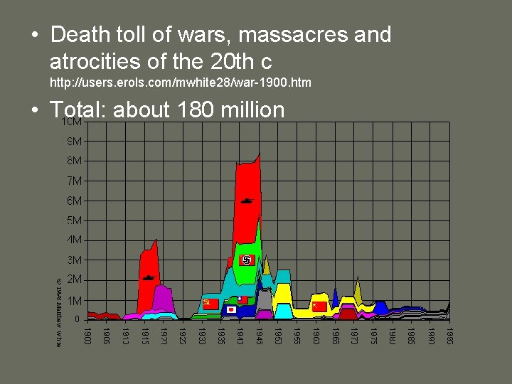  • Death toll of wars, massacres and atrocities of the 20 th c