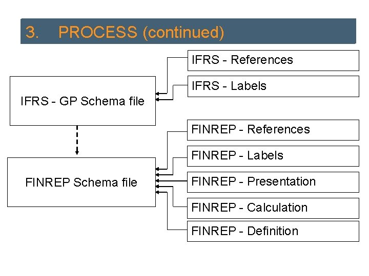 Taxonomy 3. FINREP PROCESS (continued) IFRS - References IFRS - Labels IFRS - GP