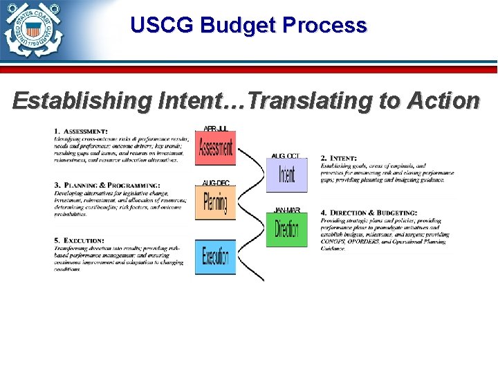 USCG Budget Process Establishing Intent…Translating to Action 
