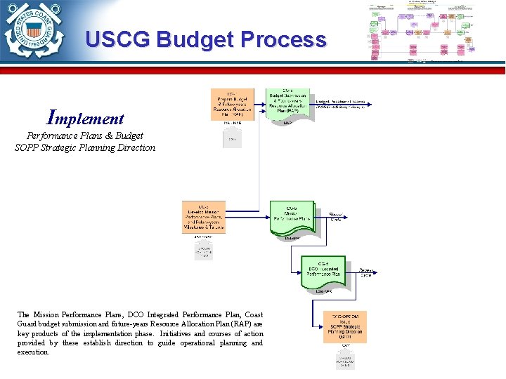 USCG Budget Process Implement Performance Plans & Budget SOPP Strategic Planning Direction The Mission