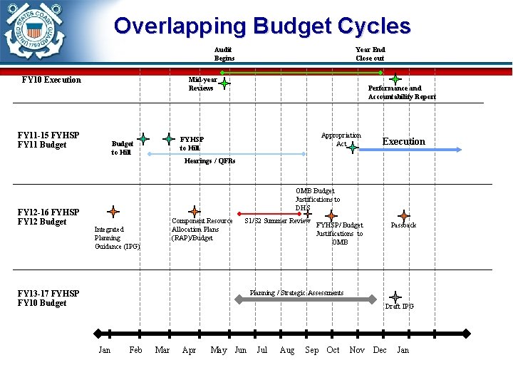 Overlapping Budget Cycles Audit Begins FY 10 Execution Year End Close out Mid-year Reviews