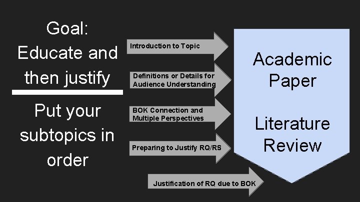 Goal: Educate and then justify Put your subtopics in order Introduction to Topic Definitions Goal: Educate and then justify Put your subtopics in order Introduction to Topic Definitions