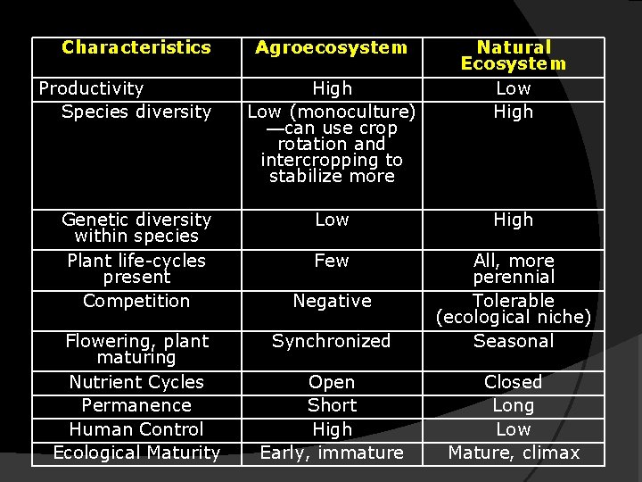 Characteristics Productivity Species diversity Genetic diversity within species Plant life-cycles present Competition Flowering, plant