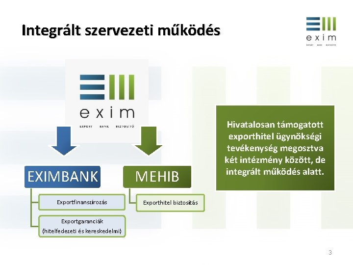 Integrált szervezeti működés EXIMBANK Exportfinanszírozás MEHIB Hivatalosan támogatott exporthitel ügynökségi tevékenység megosztva két intézmény