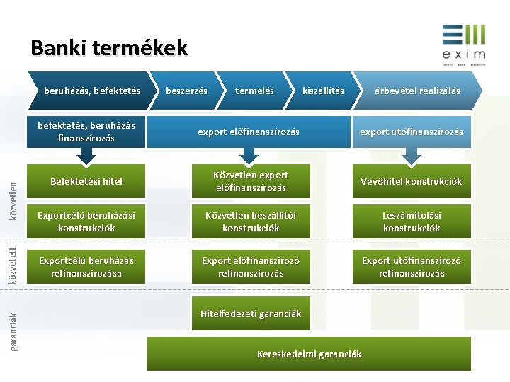 Banki termékek garanciák közvetett közvetlen beruházás, befektetés beszerzés termelés kiszállítás árbevétel realizálás befektetés, beruházás