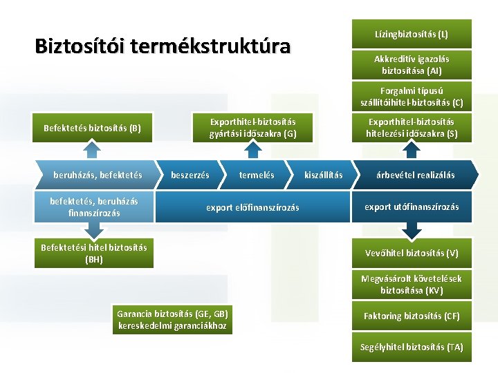 Lízingbiztosítás (L) Biztosítói termékstruktúra Akkreditív igazolás biztosítása (AI) Forgalmi típusú szállítóihitel-biztosítás (C) Befektetés biztosítás