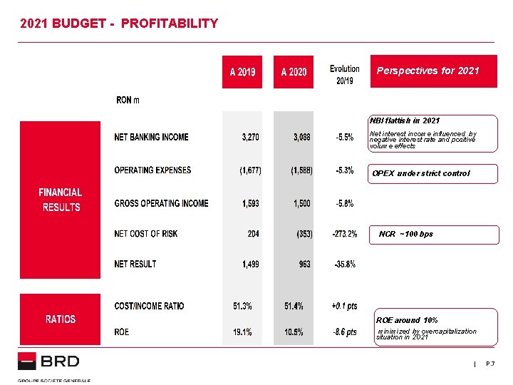 2021 BUDGET - PROFITABILITY Perspectives for 2021 NBI flattish in 2021 Net interest income