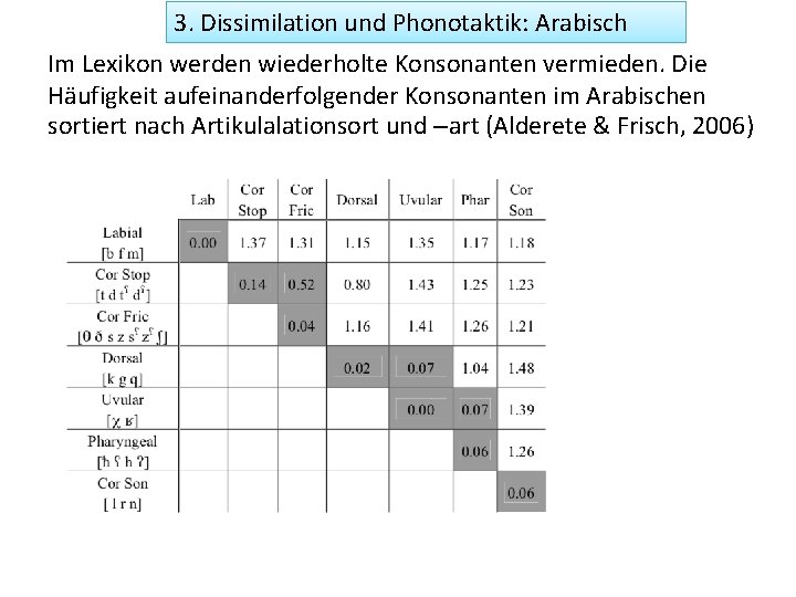 3. Dissimilation und Phonotaktik: Arabisch Im Lexikon werden wiederholte Konsonanten vermieden. Die Häufigkeit aufeinanderfolgender