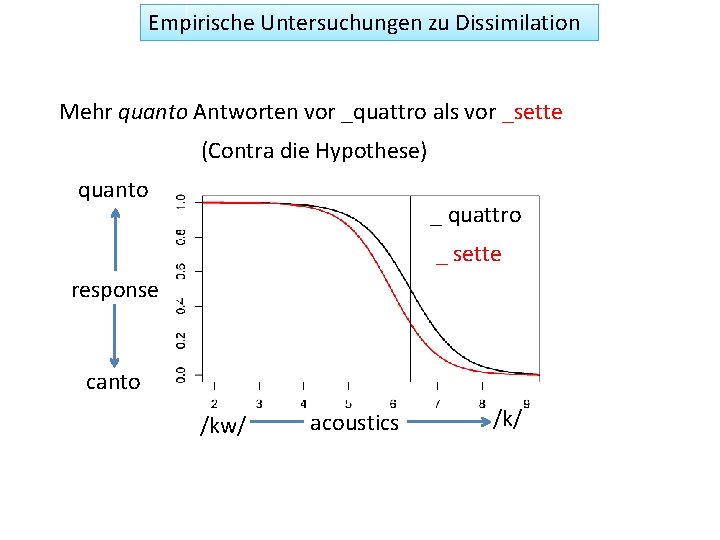 Empirische Untersuchungen zu Dissimilation Mehr quanto Antworten vor _quattro als vor _sette (Contra die