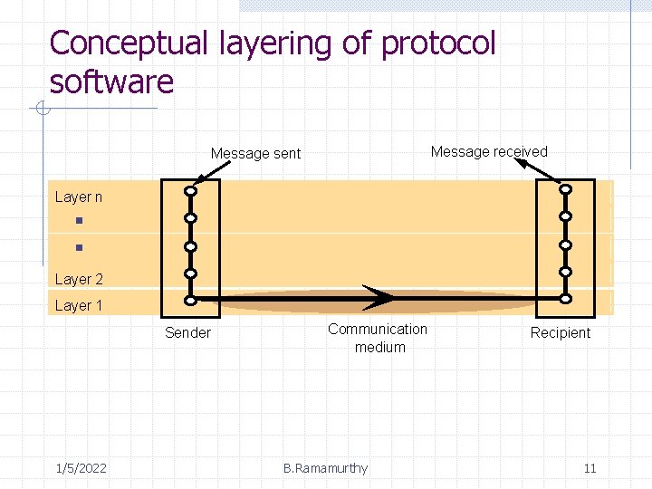 Conceptual layering of protocol software Message received Message sent Layer n Layer 2 Layer