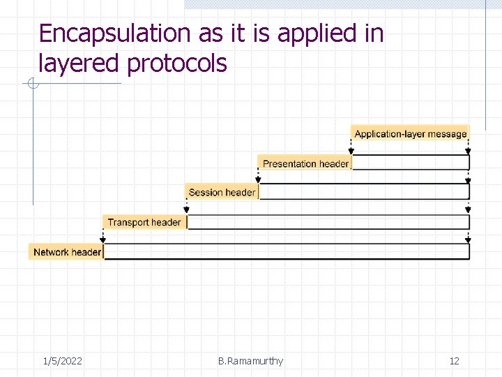 Encapsulation as it is applied in layered protocols 1/5/2022 B. Ramamurthy 12 