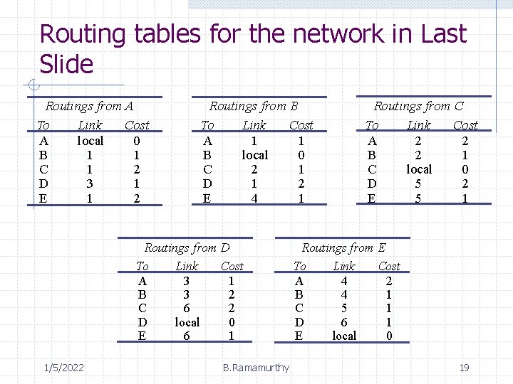 Routing tables for the network in Last Slide Routings from A To Link Cost