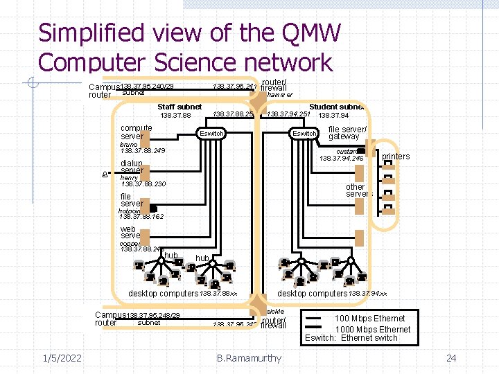 Simplified view of the QMW Computer Science network Campus 138. 37. 95. 240/29 router