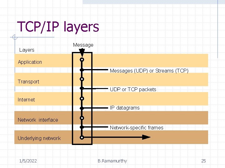 TCP/IP layers Layers Message Application Messages (UDP) or Streams (TCP) Transport UDP or TCP