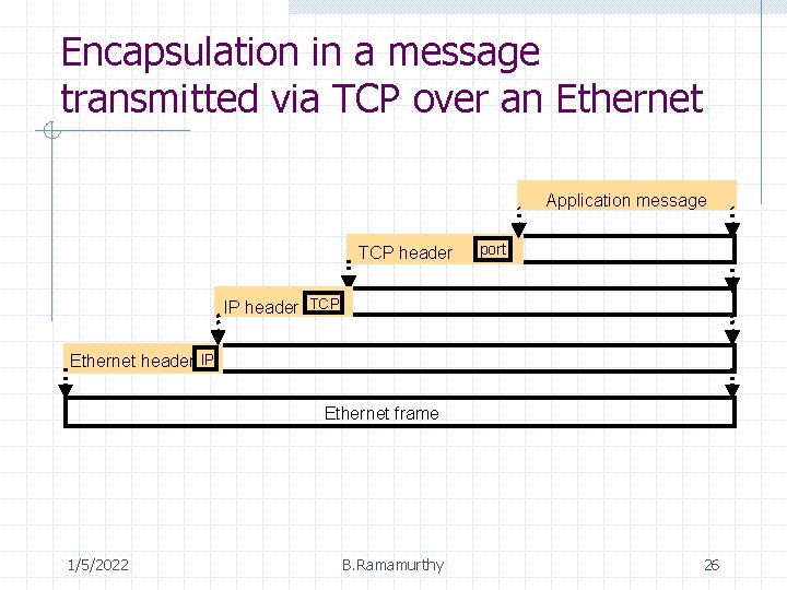 Encapsulation in a message transmitted via TCP over an Ethernet Application message TCP header