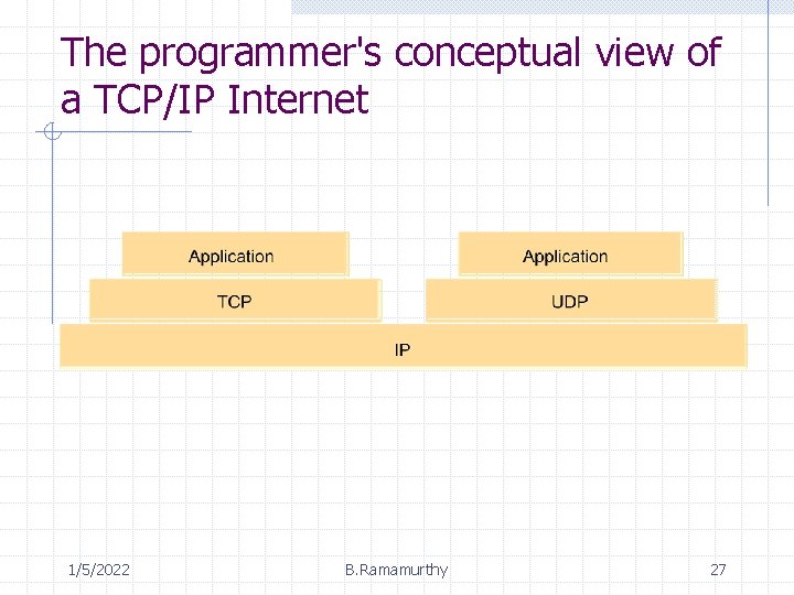 The programmer's conceptual view of a TCP/IP Internet 1/5/2022 B. Ramamurthy 27 